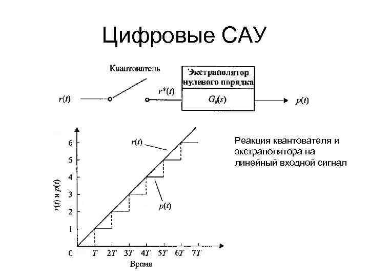 Цифровые САУ Реакция квантователя и экстраполятора на линейный входной сигнал 