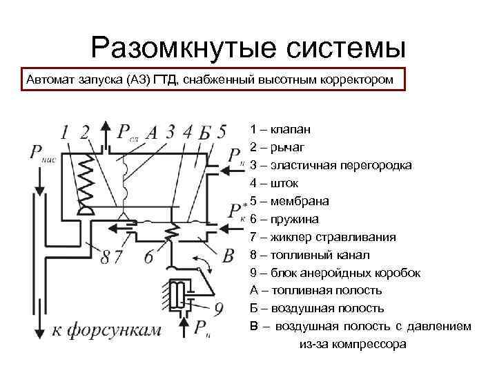 Разомкнутые системы Автомат запуска (АЗ) ГТД, снабженный высотным корректором 1 – клапан 2 –