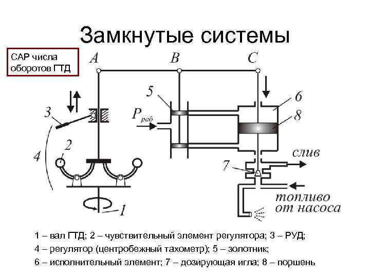 Замкнутые системы САР числа оборотов ГТД 1 – вал ГТД; 2 – чувствительный элемент