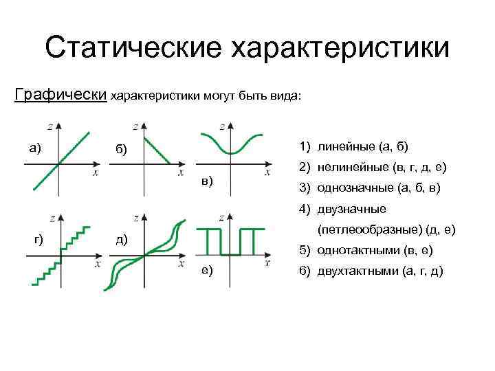 Статические характеристики Графически характеристики могут быть вида: а) 1) линейные (а, б) б) в)