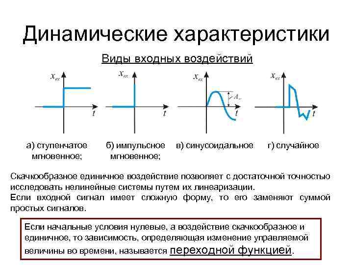 Динамические характеристики Виды входных воздействий а) ступенчатое мгновенное; б) импульсное мгновенное; в) синусоидальное г)