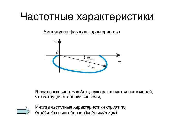 Частотные характеристики Амплитудно-фазовая характеристика В реальных системах Авх редко сохраняется постоянной, что затрудняет анализ