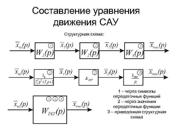 Составление уравнения движения САУ Структурная схема: 1 – через символы передаточных функций 2 –