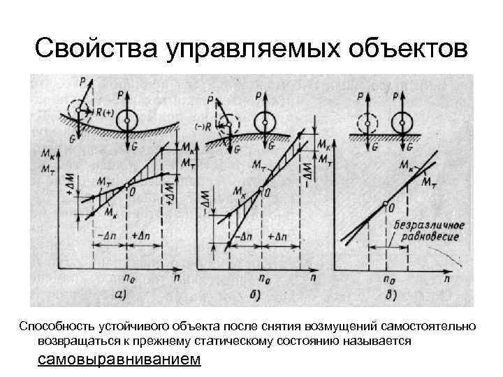 Свойства управляемых объектов Способность устойчивого объекта после снятия возмущений самостоятельно возвращаться к прежнему статическому