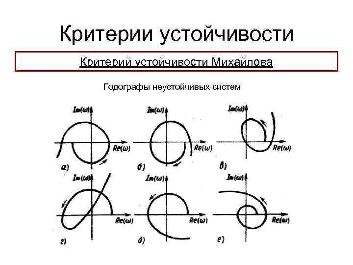 Критерии устойчивости Критерий устойчивости Михайлова Годографы неустойчивых систем 