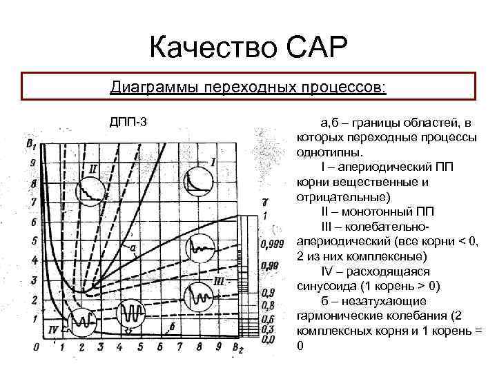 Качество САР Диаграммы переходных процессов: ДПП-3 а, б – границы областей, в которых переходные