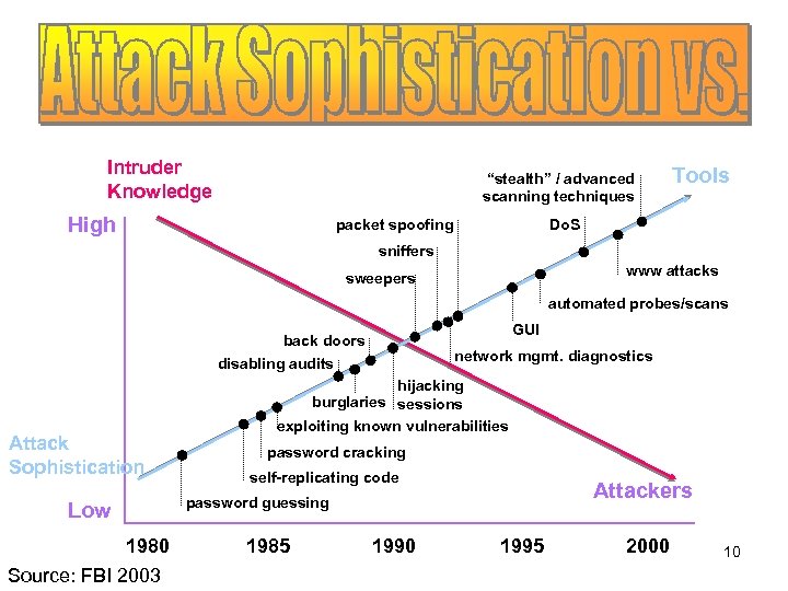 Intruder Knowledge “stealth” / advanced scanning techniques High packet spoofing Tools Do. S sniffers