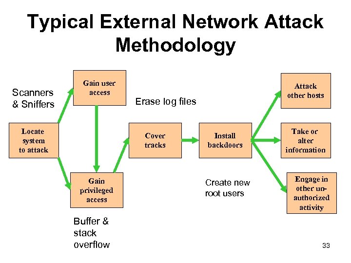 Typical External Network Attack Methodology Scanners & Sniffers Gain user access Locate system to