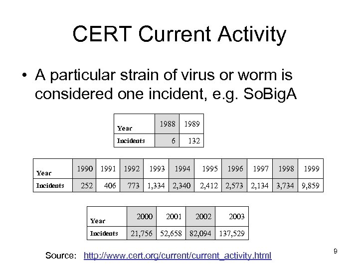 CERT Current Activity • A particular strain of virus or worm is considered one