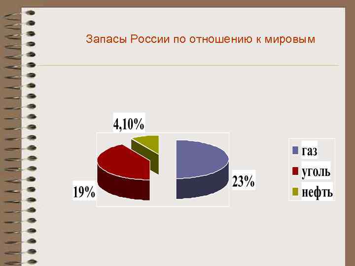 Запасы России по отношению к мировым 