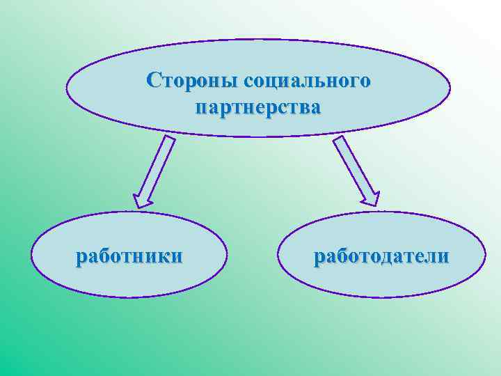 Стороны социального партнерства работники работодатели 