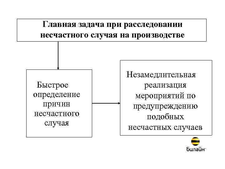 Главная задача при расследовании несчастного случая на производстве Быстрое определение причин несчастного случая Незамедлительная