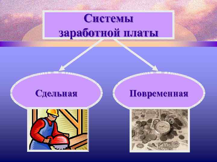 Системы заработной платы Сдельная Повременная 