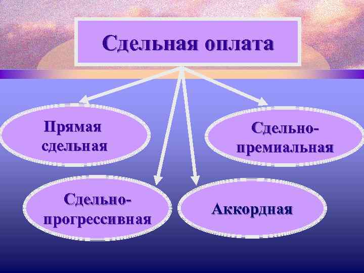Сдельная оплата Прямая сдельная Сдельнопрогрессивная Сдельнопремиальная Аккордная 