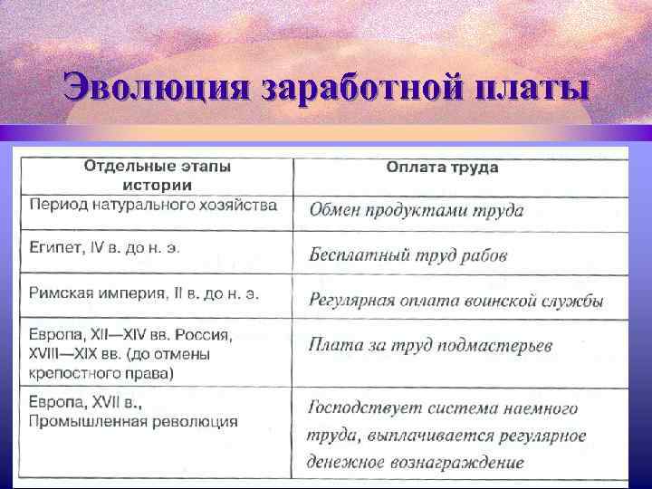 Теория заработной платы. Эволюция заработной платы. Эволюция заработной платы таблица по экономике.