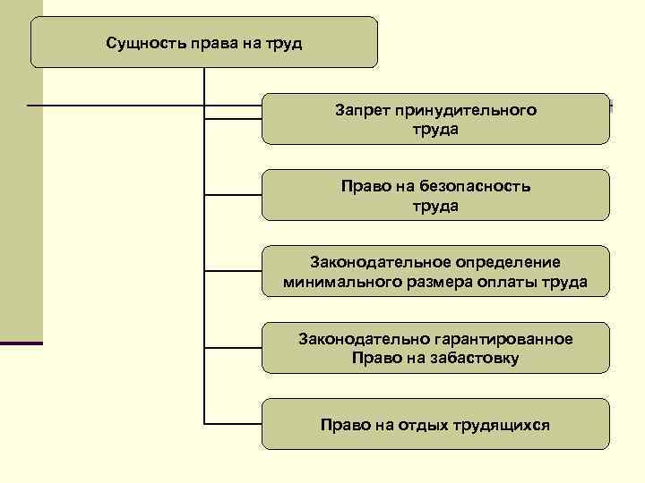 Сущность права на труд Запрет принудительного труда Право на безопасность труда Законодательное определение минимального