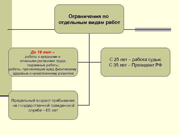 Ограничения по отдельным видам работ До 18 лет – работы с вредными и опасными