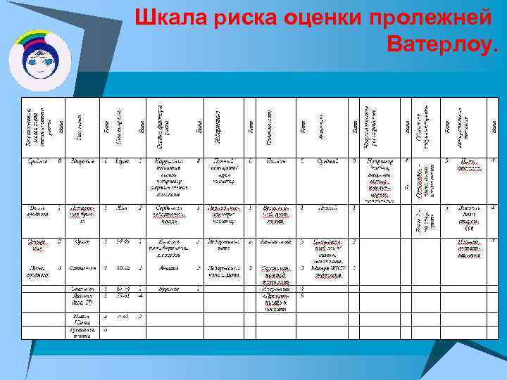 Шкала риска оценки пролежней Ватерлоу. 