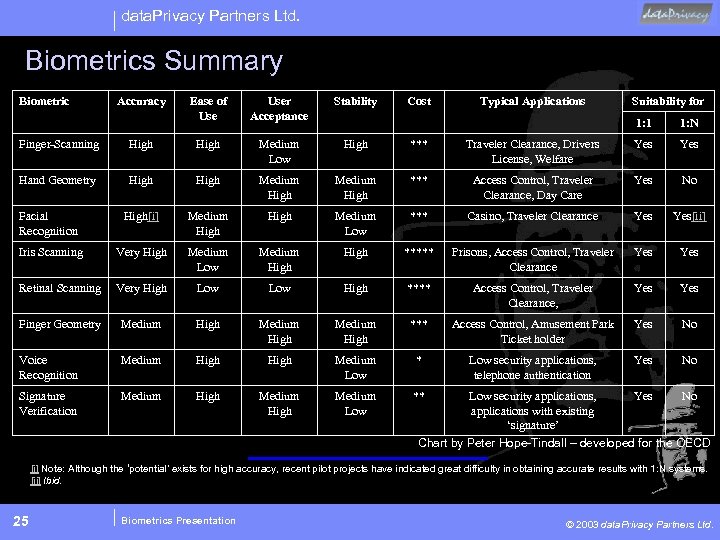 data. Privacy Partners Ltd. Biometrics Summary Biometric Accuracy Ease of User Acceptance Stability Cost