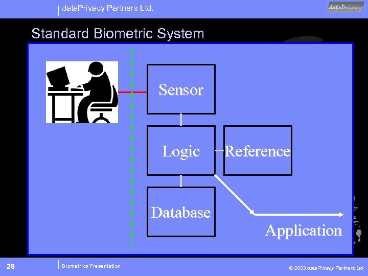 data. Privacy Partners Ltd. Standard Biometric System Sensor Logic Database 28 Biometrics Presentation Reference