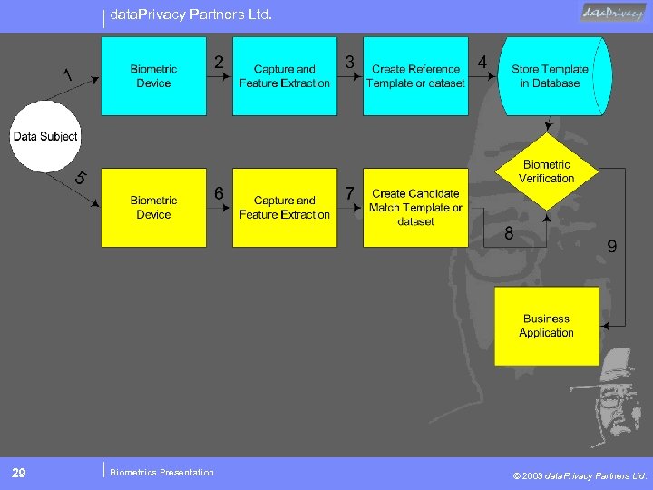 data. Privacy Partners Ltd. 29 Biometrics Presentation © 2003 data. Privacy Partners Ltd. 