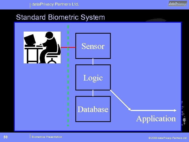 data. Privacy Partners Ltd. Standard Biometric System Sensor Logic Database 50 Biometrics Presentation Application