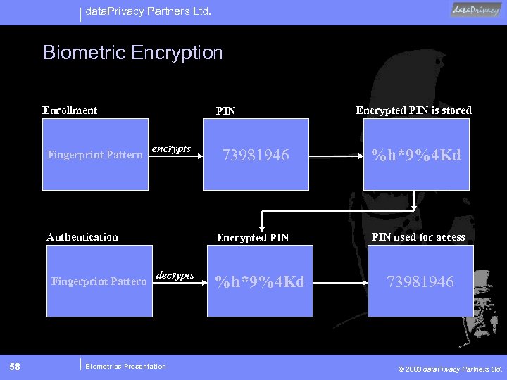 data. Privacy Partners Ltd. Biometric Encryption Enrollment Fingerprint Pattern PIN encrypts 58 decrypts Biometrics