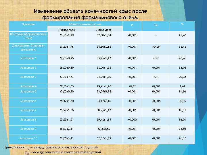 Изменение обхвата конечностей крыс после формирования формалинового отека. Препарат Обхват конечности, мм p. I