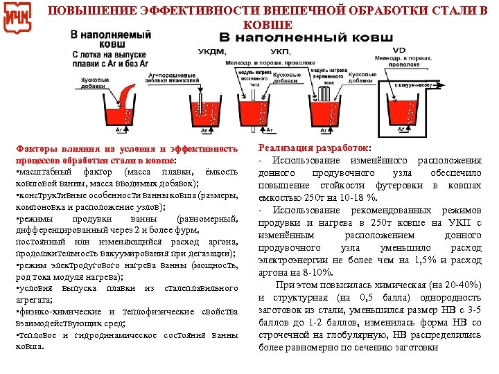 ПОВЫШЕНИЕ ЭФФЕКТИВНОСТИ ВНЕПЕЧНОЙ ОБРАБОТКИ СТАЛИ В КОВШЕ Факторы влияния на условия и эффективность процессов