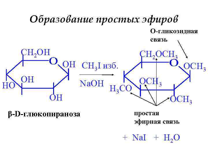 Образование простых эфиров O-гликозидная связь CH 2 OH CH 2 OСH 3 OH CH