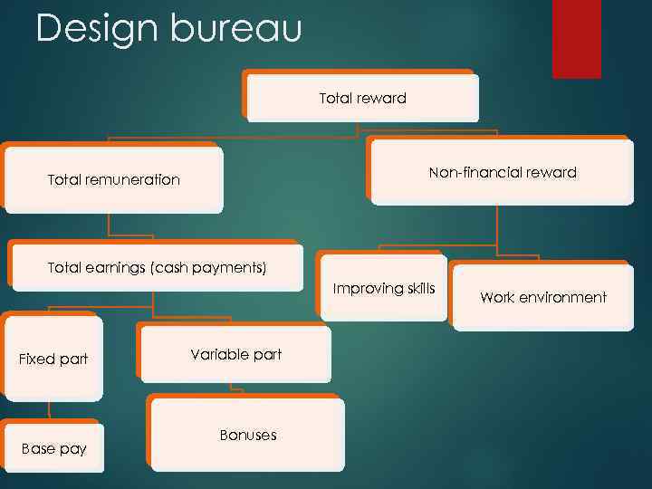 Design bureau Total reward Non-financial reward Total remuneration Total earnings (cash payments) Improving skills