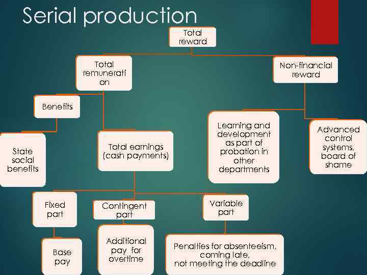 Serial production Total reward Total remunerati on Non-financial reward Benefits Total earnings (cash payments)