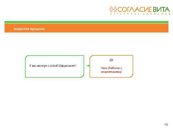 Закрытие продажи Да У вас паспорт с собой? Оформляем? Нет (Работа с возражениями) 10