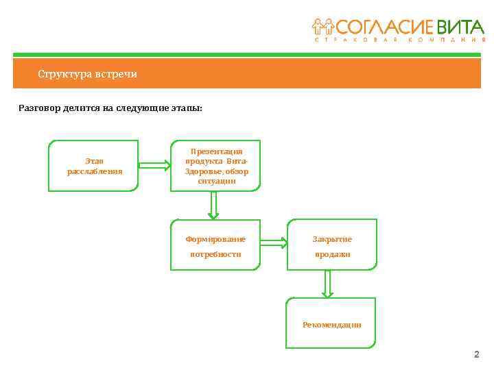 Структура встречи Разговор делится на следующие этапы: Этап расслабления Презентация продукта Вита. Здоровье, обзор