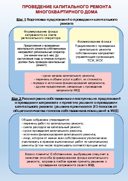 План проведения капитального ремонта многоквартирных домов