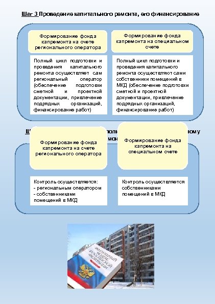 Шаг 3 Проведение капитального ремонта, его финансирование Формирование фонда капремонта на счете регионального оператора