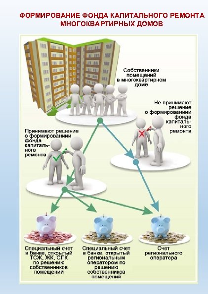 ФОРМИРОВАНИЕ ФОНДА КАПИТАЛЬНОГО РЕМОНТА МНОГОКВАРТИРНЫХ ДОМОВ 