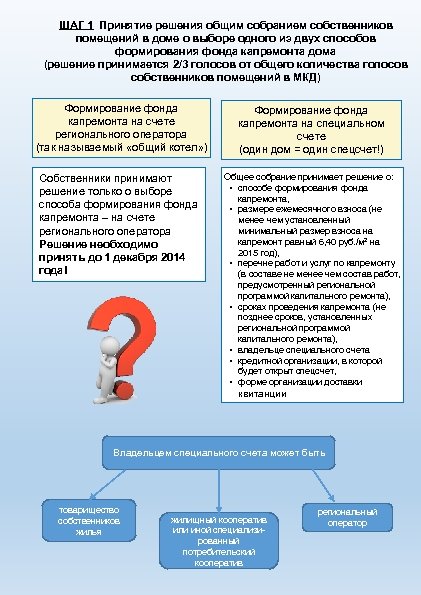 ШАГ 1 Принятие решения общим собранием собственников помещений в доме о выборе одного из