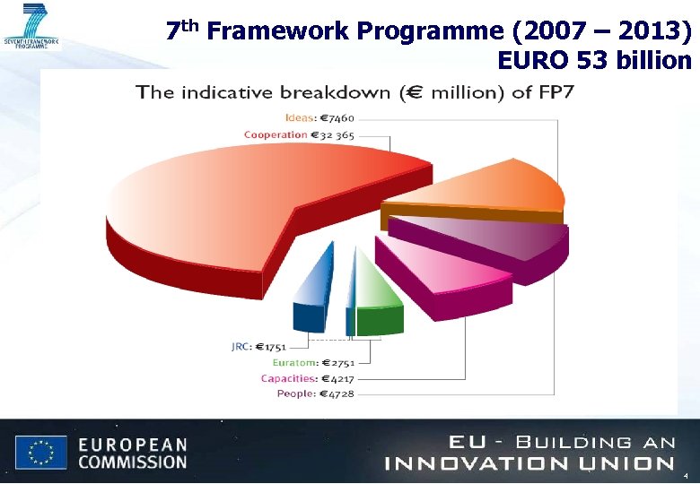 7 th Framework Programme (2007 – 2013) EURO 53 billion 4 