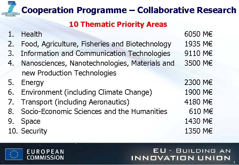 Cooperation Programme – Collaborative Research 10 Thematic Priority Areas 1. 2. 3. 4. 5.