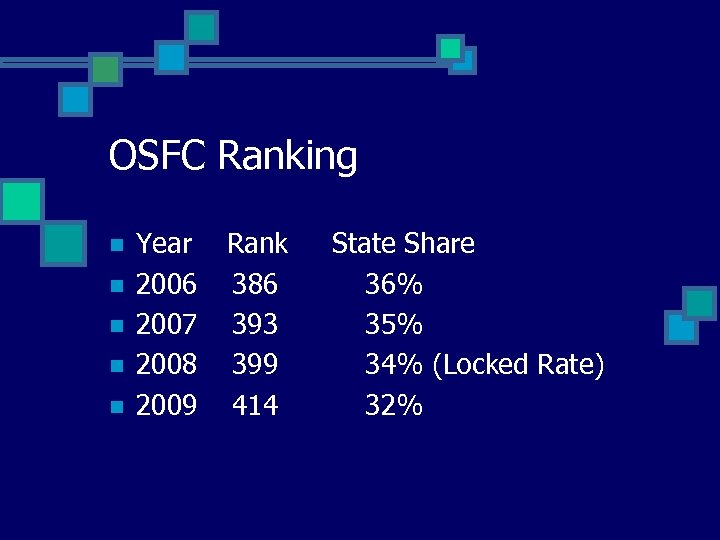 OSFC Ranking n n n Year 2006 2007 2008 2009 Rank 386 393 399