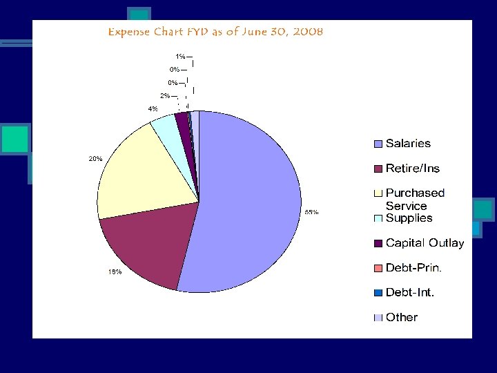 General Fund Expenditures 