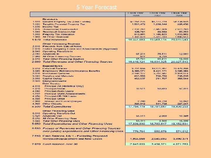 5 Year Forecast 
