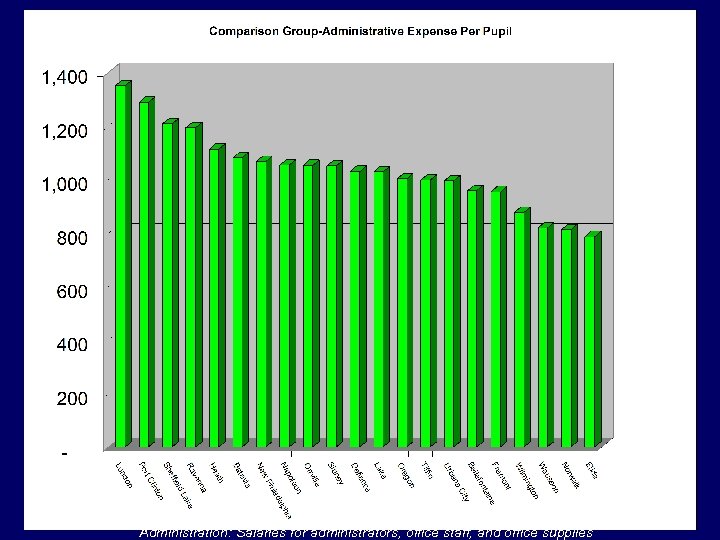 ADMINISTRATIVE EXPENSES Administration: Salaries for administrators, office staff, and office supplies 