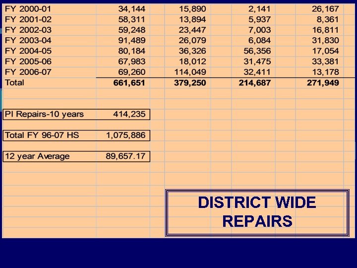 DISTRICT WIDE REPAIRS 