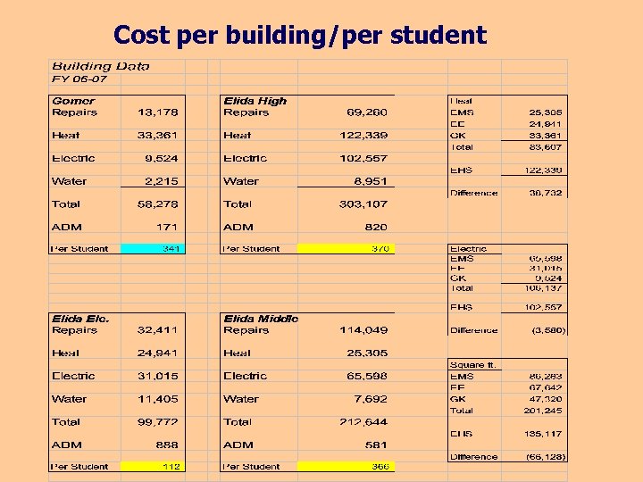 Cost per building/per student 