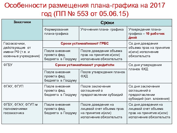 Изменения в план график вносятся 44 фз