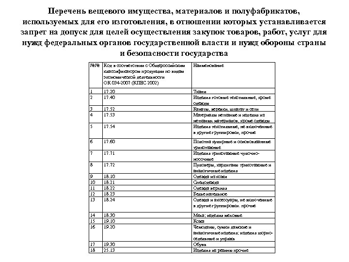 Перечень вещевого имущества, материалов и полуфабрикатов, используемых для его изготовления, в отношении которых устанавливается