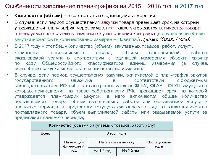 Особенности заполнения плана-графика на 2015 – 2016 год и 2017 год • • •