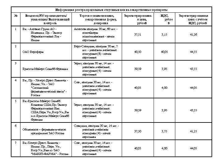 Информация реестра предельных отпускных цен на лекарственные препараты № 1 Владелец РУ/ производитель/ упаковщик/
